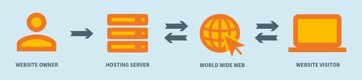 what is web hosting and how does it work?